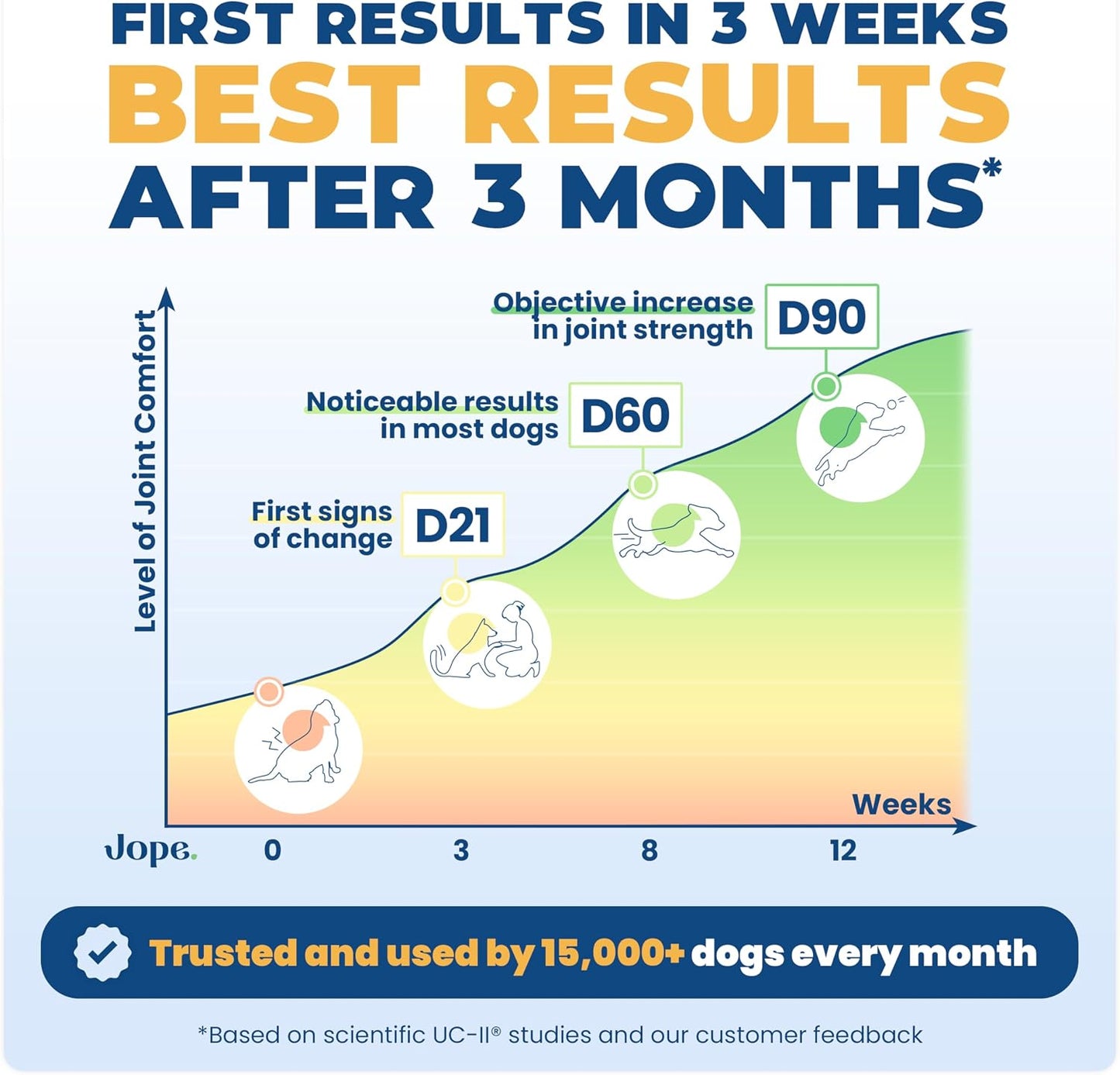 Jope Hip & Joint Dog Chews